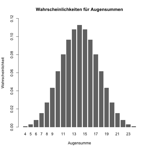 Wahrscheinlichkeiten für Augensumme bei 4-maligem Würfeln