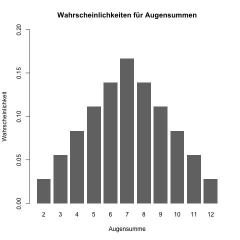 Wahrscheinlichkeiten für Augensumme bei 2-maligem Würfeln