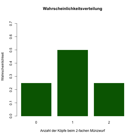 Wahrscheinlichkeitsverteilung