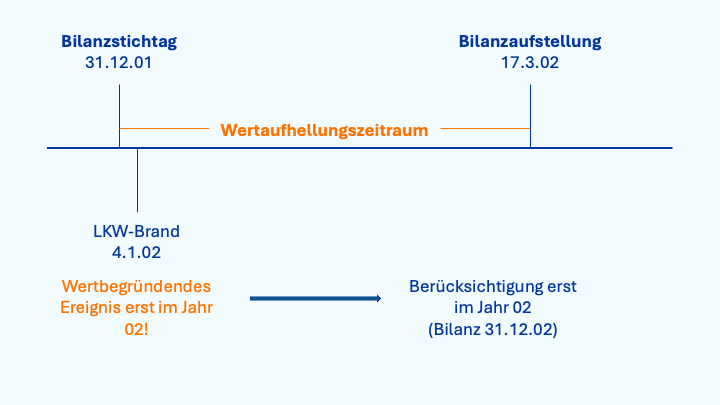 Wertaufhellungsprinzip