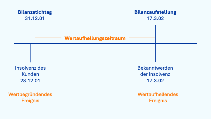 Wertaufhellungsprinzip