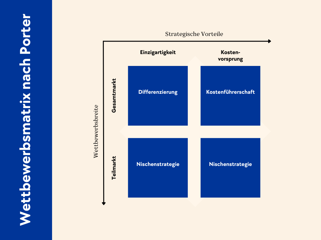 Wettbewerbsmatrix nach Porter