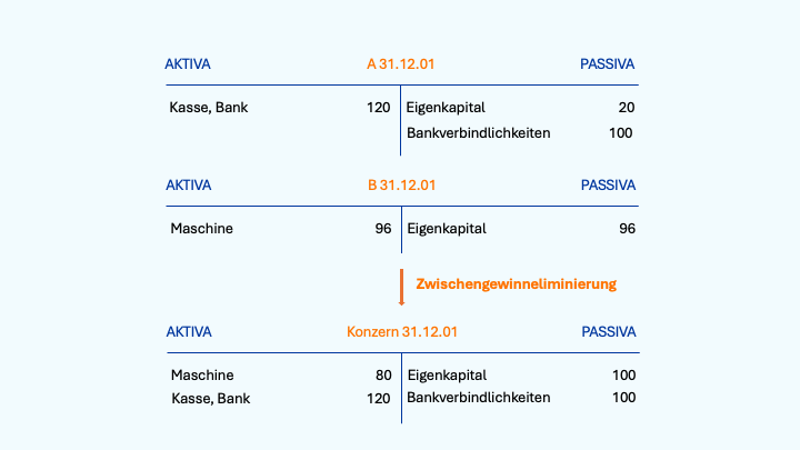 Zwischenergebniseliminierung